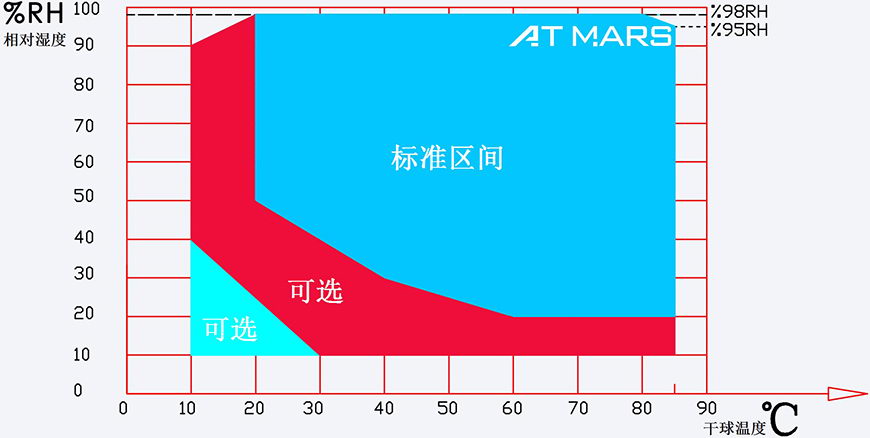 星拓濕熱試驗箱溫濕度相對區(qū)域圖 undefined