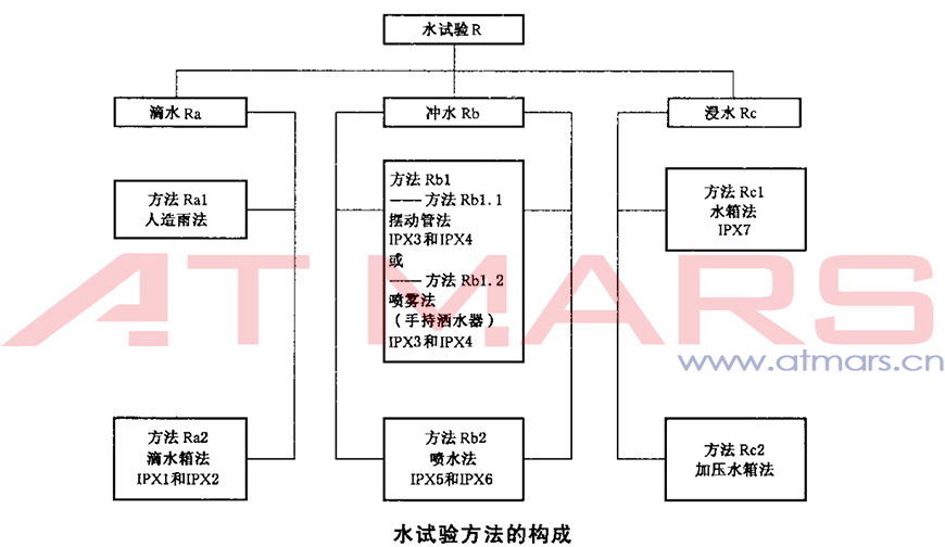 滴水試驗機 IPX1-2(圖1) undefined